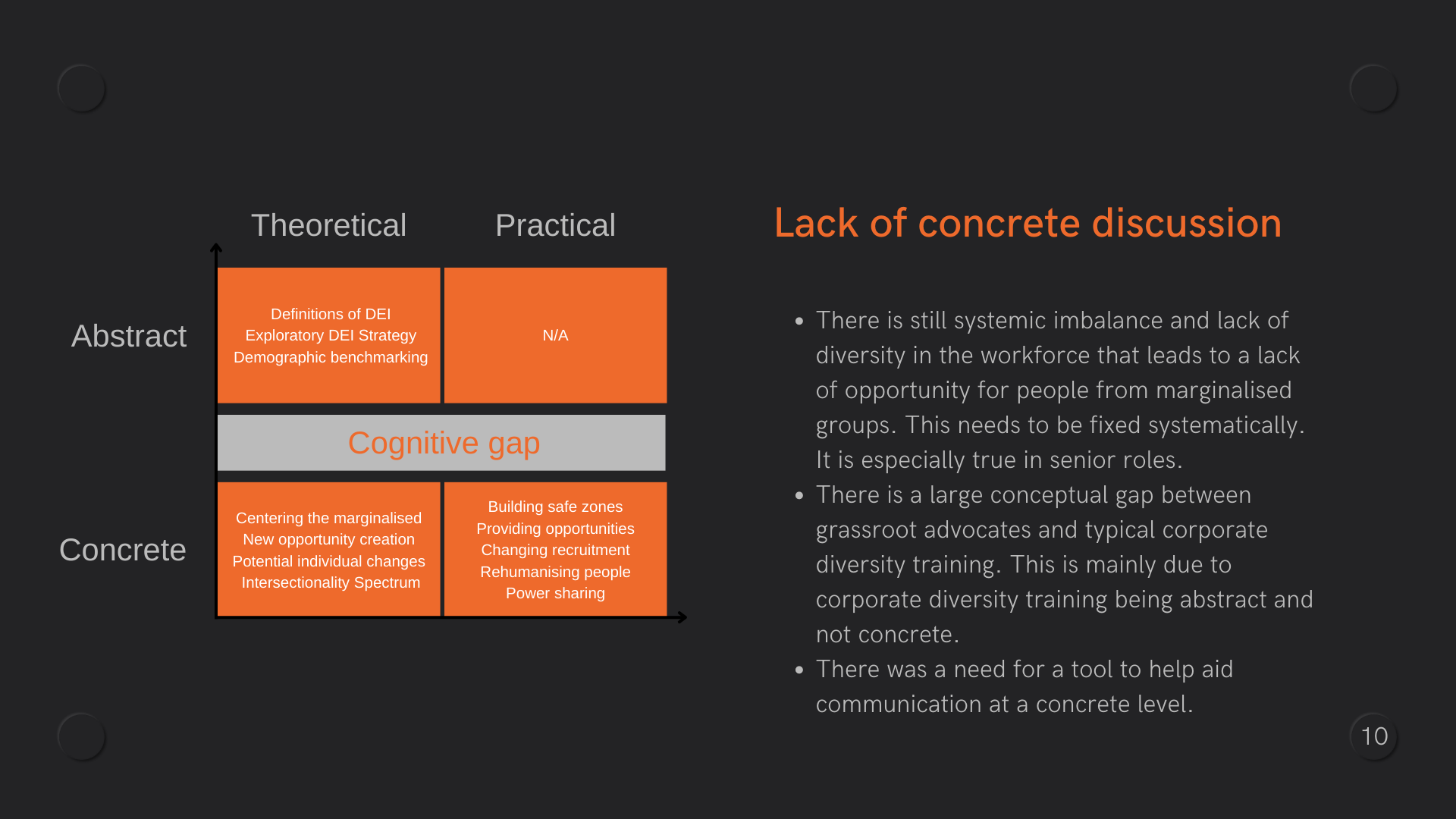 A diagram with three rows, Abstract, Cognitive gap, and Concrete. Abstract row is divided into Theoretical (eg. Definitions of DEI, Exploratory DEI Strategy, Demographic benchmarking) and Practical (Not applicable). The Cognitive gap row is one continuous row that is a boundary between the Abstract and the Concrete rows, signifying the cognitive gap that one has to jump in order to translate abstract language into concrete terms that one can understand. The Concrete row is divided into Theoretical (eg. Centering the marginalised, New opportunity creation, Potential individual changes, Intersectionality Spectrum) and Practical (eg. Building safe zones, Providing opportunities, Changing recruitment, Rehumanising people, Power sharing).