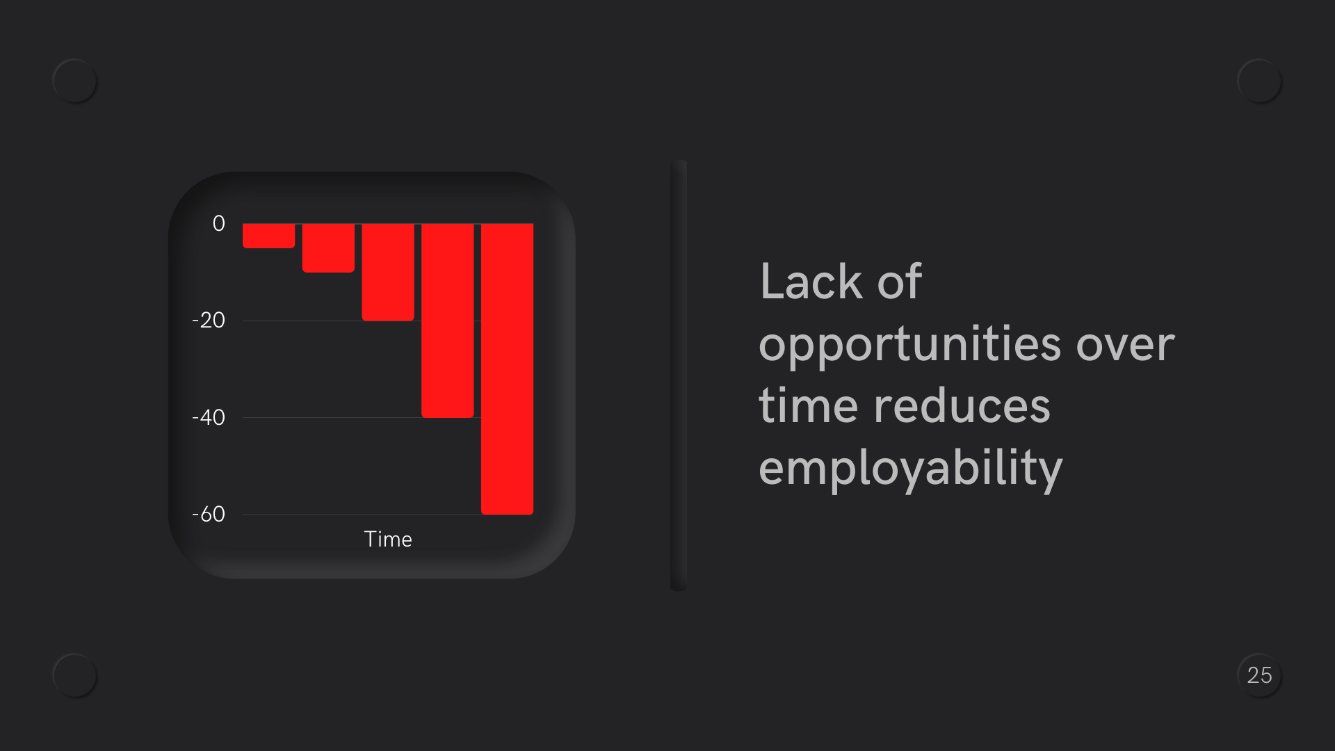 Photo of a bar graph that is going more negative on the y axis as the x axis increases. This signifies that lack of opportunities over time reduces employability.