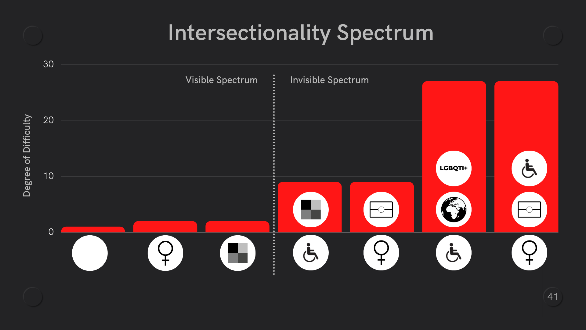 Intersectionality spectrum with different categories of intersectionality along the x-axis and the degree of difficulty shown as a bar graph on the y-axis. There is a dotted vertical line that separate visiable spectrum from invisible spectrum.