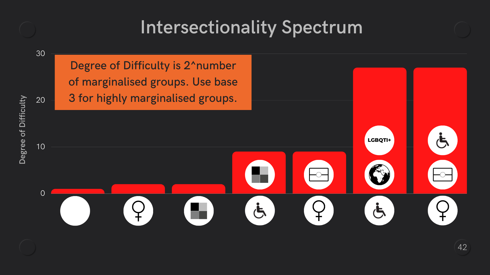 Intersectionality spectrum with different categories of intersectionality along the x-axis and the degree of difficulty shown as a bar graph on the y-axis. There is a dotted vertical line that separate visiable spectrum from invisible spectrum.