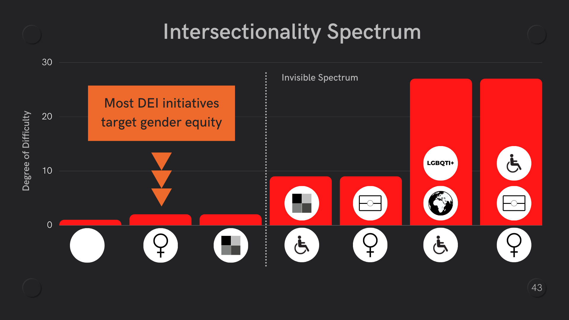 Intersectionality spectrum with different categories of intersectionality along the x-axis and the degree of difficulty shown as a bar graph on the y-axis. There is a dotted vertical line that separate visiable spectrum from invisible spectrum.