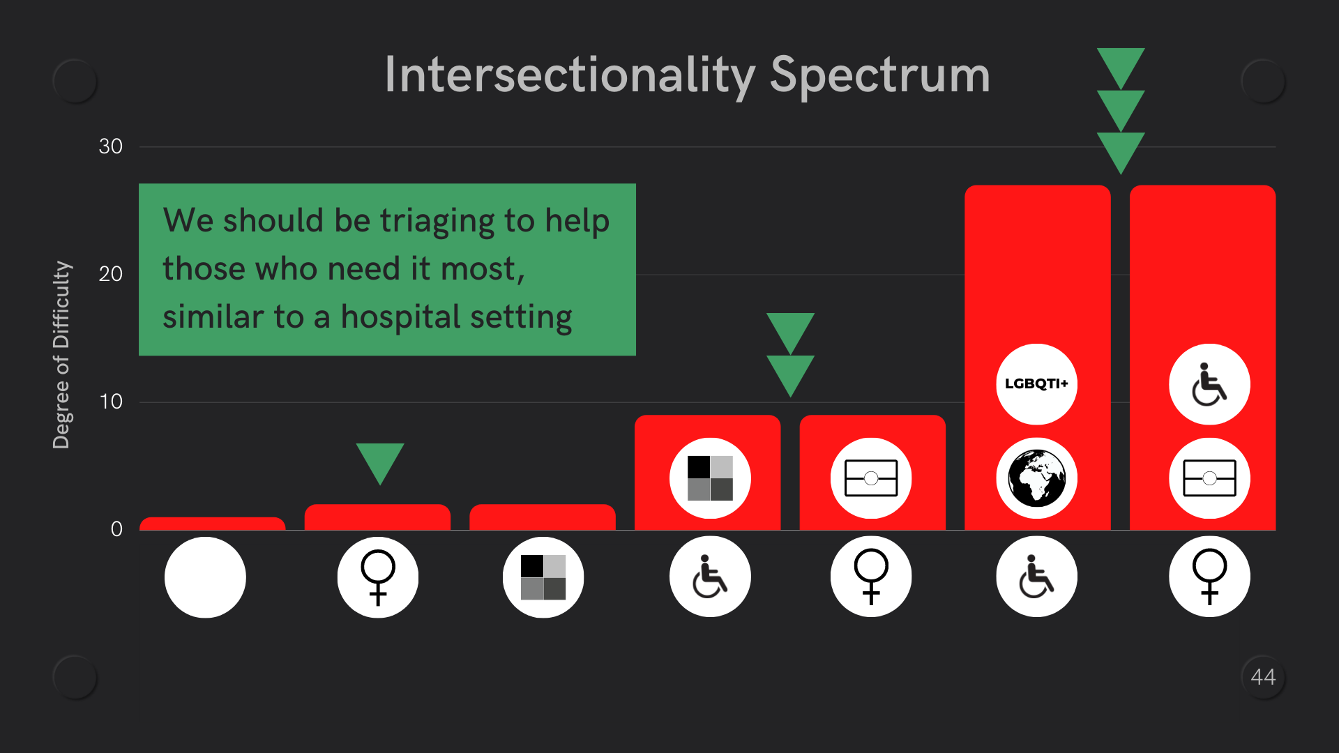 Intersectionality spectrum with different categories of intersectionality along the x-axis and the degree of difficulty shown as a bar graph on the y-axis. It shows 3 arrows pointing down on the bars that have the highest degree of difficulty to signify that we need to prioritise support to those who need it most because they have been discriinated the most. It has one green arrow pointing down to those with smaller degrees of difficulty to signify we still need to help those people as well, but with less intensity or frequency. This is similar to how a hospital should triage patients, in that we need to look after the sickest people first. Please note that every Intersectionality Spectrum has to be contextual. That means that the model isn't fixed, it is highly contextual and created to fit the situation you are focusing on. 