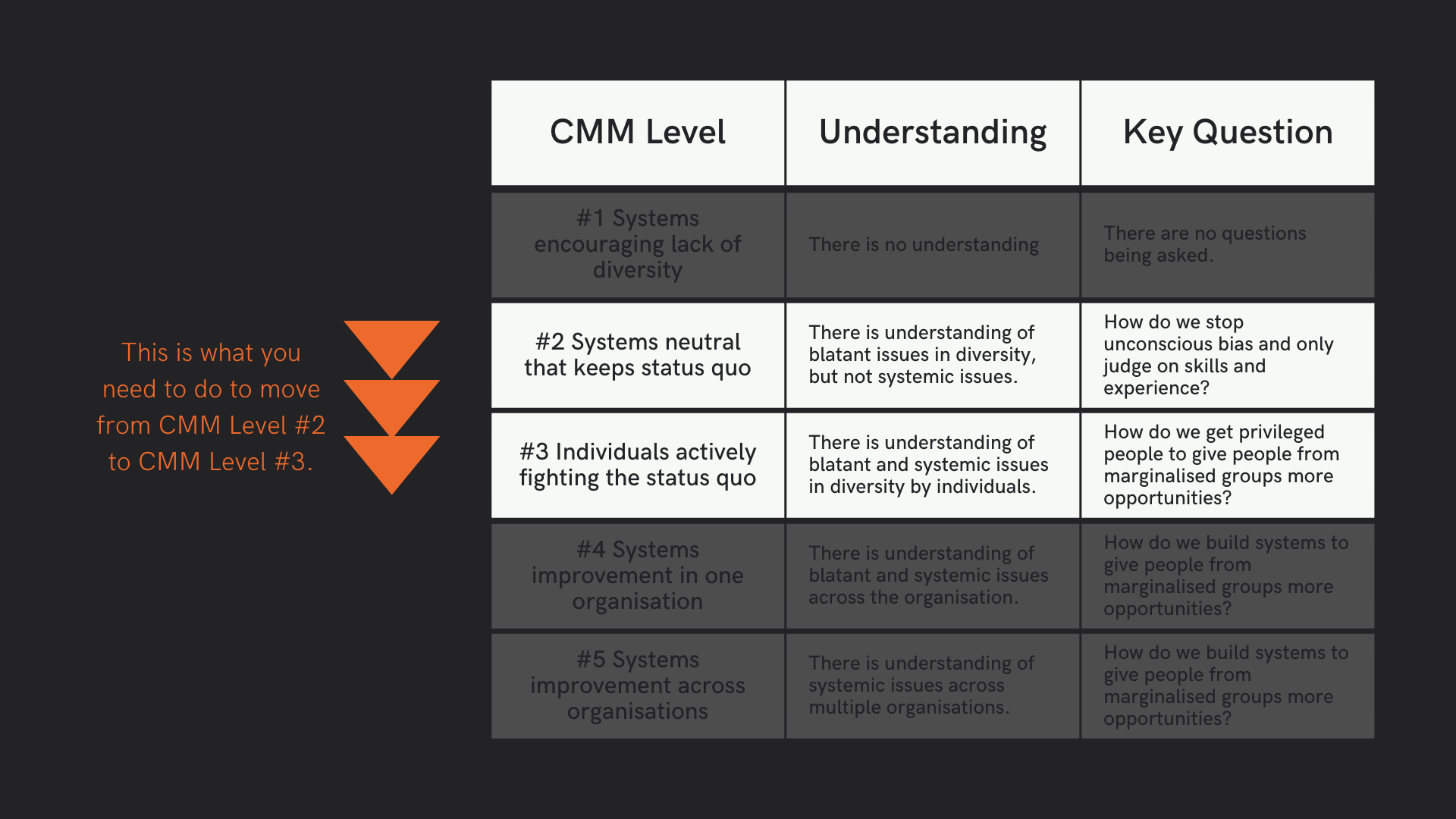 List of the original CMM with steps 1 and 4 darkened with three orange arrows pointing from CMM level 2 to level 3.