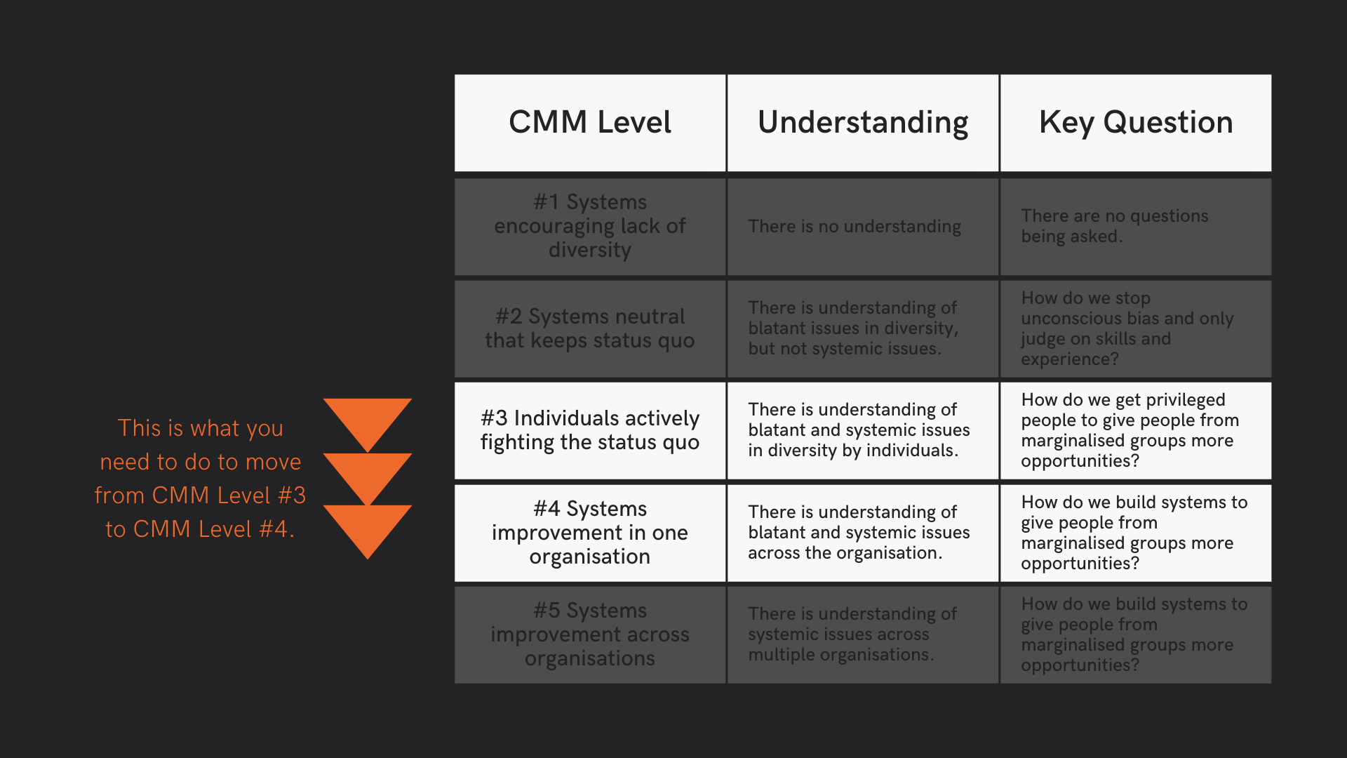 List of the original CMM with steps 1 and 2 darkened with three orange arrows pointing from CMM level 3 to level 4.