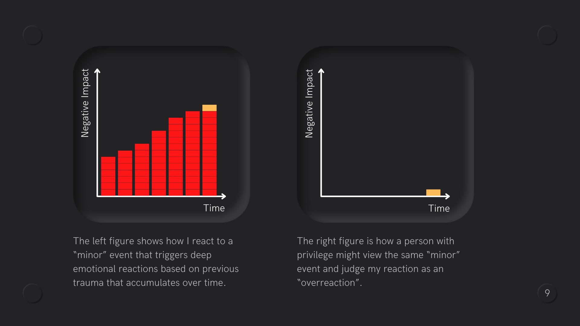Left graph shows a graph that shows how trauma accumulates with time like steps that keep going up and is very high. Right graph no accumulation of trauma and thre are no steps at all and only shows the small impact (a single step) an outsider sees that is very low.