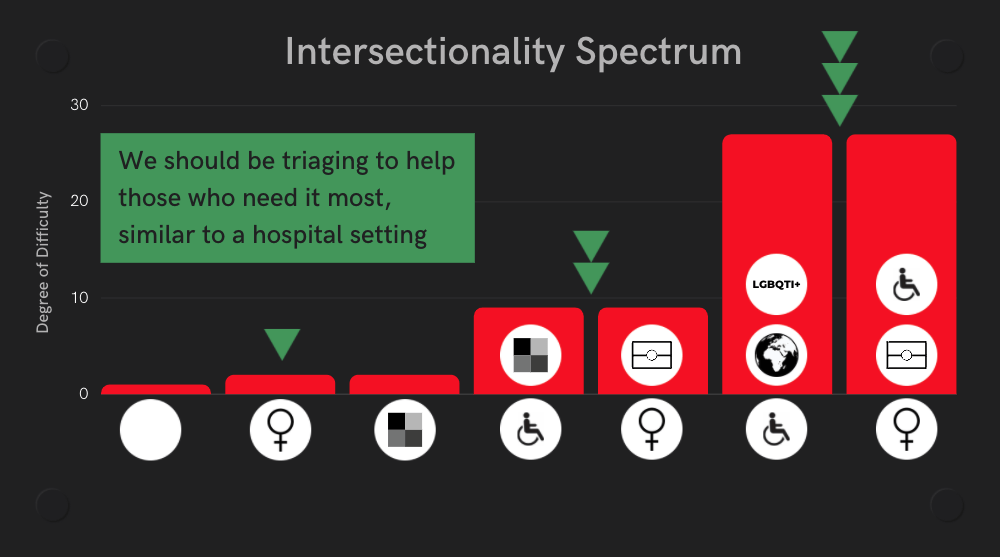 View of Intersectionality Spectrum graph where the degree of difficulty is the y axis. This increases as the graph goes to the right.