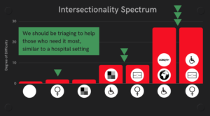Intersectionality spectrum showing that the more marginalised groups a person belongs to, the higher their degree of difficulty, and the more they should be helped.