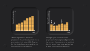 The left figure (bar graph) shows the career progression of a privileged person who is promoted on their potential ie. forgiven for their lack of experience, and has not had to deal with discrimination. This shows y-axis as career progression and x-axis as time. The bar graph starts at level 6 and continues to grow steadily til it gets to level 14 in career progression. The right figure (bar graph) shows the career progression of a marginalised person who has to prove their experience ie. punished for their lack of experience, and has had to leave roles due to discrimination. This shows y-axis as career progression and x-axis as time. The bar graph starts at level 6 but due to discrimination the person is forced to leave (signified by a snake) and then drops to level 5 on the next unit of time. In this unit of time the person is forced out due to discrimination (again signified by a snake) and has to find a sideways move. Their career then grows until it hits another "snake" that forces it back from level 7 to level 6. It then grows back to level 8. This shows how experience can be slowed when you are faced with discrimination and that expereince can be highly correlated with opportunity or lack of discrmiination and not on ability.