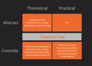 A diagram with three rows, Abstract, Cognitive gap, and Concrete. Abstract row is divided into Theoretical (eg. Definitions of DEI, Exploratory DEI Strategy, Demographic benchmarking) and Practical (Not applicable). The Cognitive gap row is one continuous row that is a boundary between the Abstract and the Concrete rows, signifying the cognitive gap that one has to jump in order to translate abstract language into concrete terms that one can understand. The Concrete row is divided into Theoretical (eg. Centering the marginalised, New opportunity creation, Potential individual changes, Intersectionality Spectrum) and Practical (eg. Building safe zones, Providing opportunities, Changing recruitment, Rehumanising people, Power sharing).