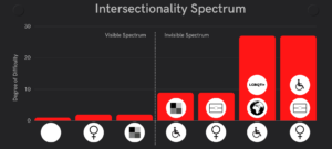 Intersectionality spectrum with different categories of intersectionality along the x-axis and the degree of difficulty shown as a bar graph on the y-axis. Displying icons in white circles denoting first nations, LGBQTI+, race, poverty, the Global South, mental health, disability, and gender where the more circles a person has, the higher their degree of difficulty. Please note that every Intersectionality Spectrum has to be contextual. That means that the model isn't fixed, it is highly contextual and created to fit the situation you are focusing on.