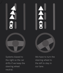 Picture of a car biased to the right so the car drifts to the right if we keep the steering wheel neutral. Text underneath says "Systems biased to the right so the car drift if we keep the steering wheel neutral."Another picture of a car going straight because the steering wheel is turned to the left to compensate. Text underneath says "We have to turn the steering wheel to the left to stay in our lane.