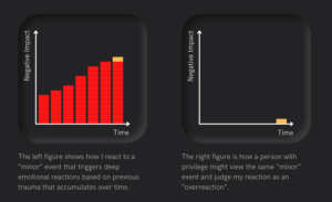 Left graph shows a graph that shows how trauma accumulates with time like steps that keep going up and is very high. Right graph no accumulation of trauma and thre are no steps at all and only shows the small impact (a single step) an outsider sees that is very low. 