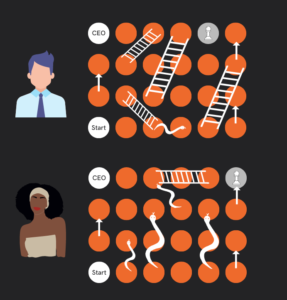 Picture of a white man and a black woman playing snakes and ladders with different boards. The black woman has many more snakes than the white man and less ladders. In one instance for the white man, there is a snake that ends on the bottom of a ladder to represent someone doing badly but still getting a promottion - this is called 'failing up' eg. Donald Trump. It also shows that the white man is just ahead of the black woman in his career, but who has done the best to get to that position based on the degree of difficult of their board? This is to the side of an orange vertical line and text