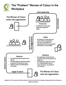 Title is The “Problem” Woman of Colour in the Workplace. COCo logo in top left. Step 1 The Woman of Colour (logo of woman with a hijab)enters the organisation. Step 2 White leadership honeymoon - the Woman of Colour feels welcomed, needed, and happy but is actually a tokenized hire.  Step 3 - Reality (repetitive injury & microaggressions) - The Woman of Colour points out issues within the organization. She tries to work within the organization's structure and policies. She pushes for accountability.  Step 4 - Denial of Racism / Response - the organisation denies, ignores and blanes. The responsibility of fixing the problem is places on the Woman of Colour. People of Colour are pitted against each other. Step 5 - Retaliation / Target & Attack / The WoC exists the organisation. The organization decides that the WoC is the problem and targets her. The organization labels the conflict as a "communication issue" or claims that she is not qualified or "not a good fit". Adapted from "The Chronicle of the Problem Woman of Colour in a Non-Profit" by the Safehouse Progressive Alliance for Nonviolene www.coco-net.org